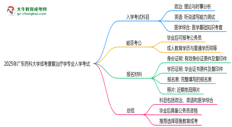 2025年廣東藥科大學成考康復治療學專業(yè)入學考試科目有哪些？思維導圖