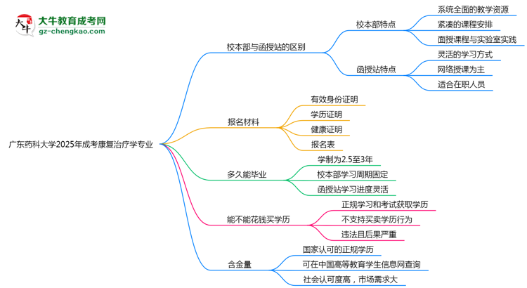 廣東藥科大學(xué)2025年成考康復(fù)治療學(xué)專業(yè)校本部和函授站哪個(gè)更好？思維導(dǎo)圖