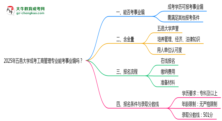 2025年五邑大學(xué)成考工商管理專業(yè)能考事業(yè)編嗎？思維導(dǎo)圖