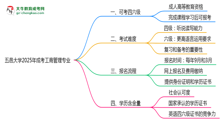 五邑大學(xué)2025年成考工商管理專(zhuān)業(yè)生可不可以考四六級(jí)？思維導(dǎo)圖