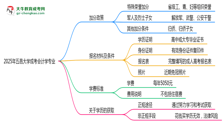 2025年五邑大學(xué)成考會計學(xué)專業(yè)最新加分政策及條件思維導(dǎo)圖