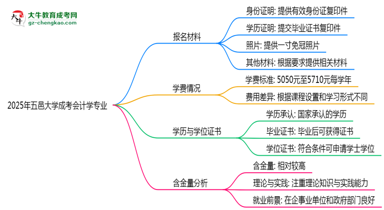 2025年五邑大學成考會計學專業(yè)報名材料需要什么？思維導圖