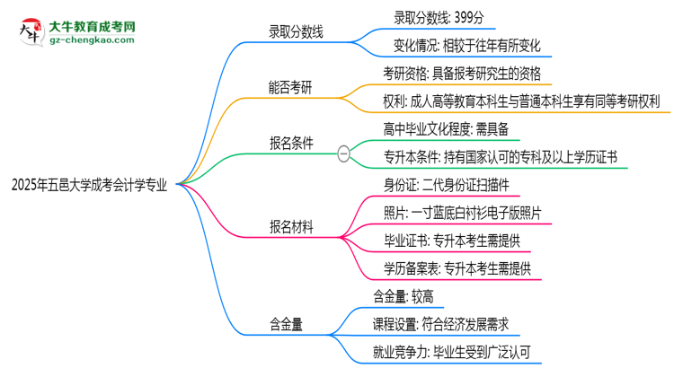 2025年五邑大學(xué)成考會(huì)計(jì)學(xué)專業(yè)錄取分?jǐn)?shù)線是多少？思維導(dǎo)圖