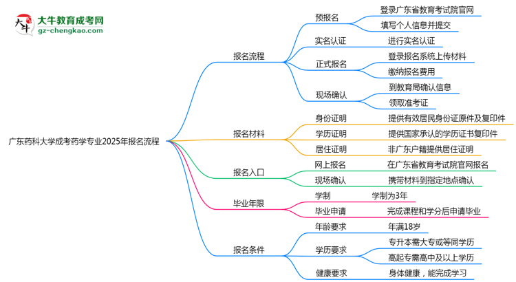 廣東藥科大學(xué)成考藥學(xué)專業(yè)2025年報名流程思維導(dǎo)圖