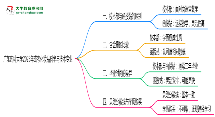 廣東藥科大學(xué)2025年成考化妝品科學(xué)與技術(shù)專業(yè)校本部和函授站哪個更好？思維導(dǎo)圖