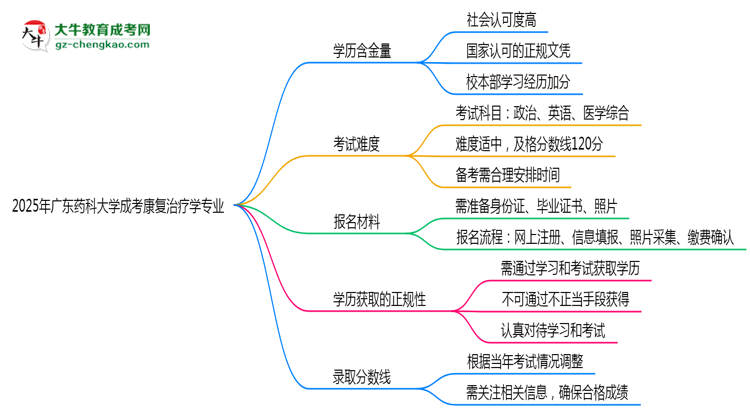 2025年廣東藥科大學(xué)成考康復(fù)治療學(xué)專業(yè)學(xué)歷的含金量怎么樣？思維導(dǎo)圖