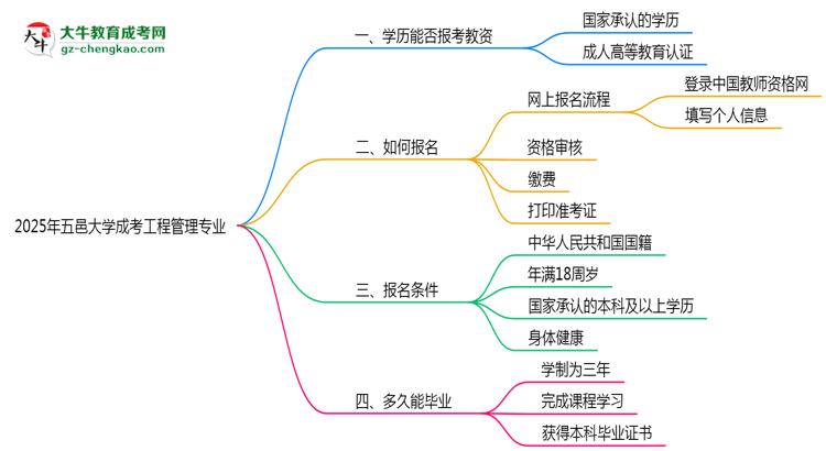 2025年五邑大學成考工程管理專業(yè)學歷能報考教資嗎？思維導圖