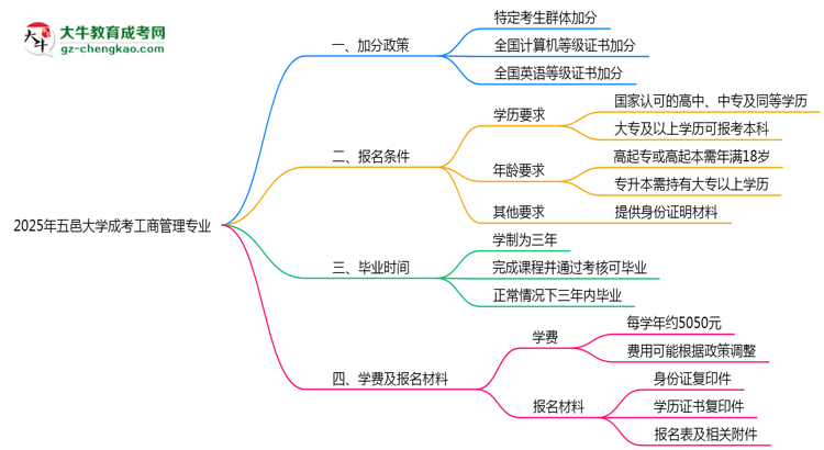 2025年五邑大學成考工商管理專業(yè)最新加分政策及條件思維導圖