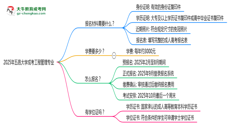 2025年五邑大學(xué)成考工程管理專業(yè)報名材料需要什么？思維導(dǎo)圖