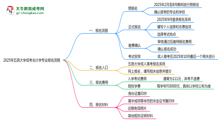 五邑大學(xué)成考會(huì)計(jì)學(xué)專業(yè)2025年報(bào)名流程思維導(dǎo)圖