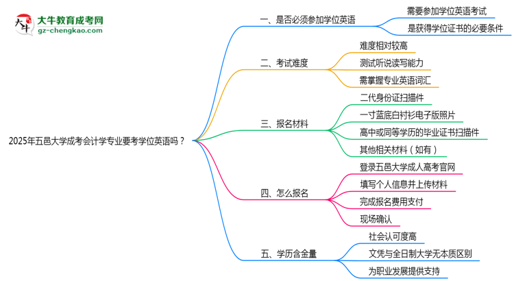 2025年五邑大學(xué)成考會(huì)計(jì)學(xué)專(zhuān)業(yè)要考學(xué)位英語(yǔ)嗎？思維導(dǎo)圖