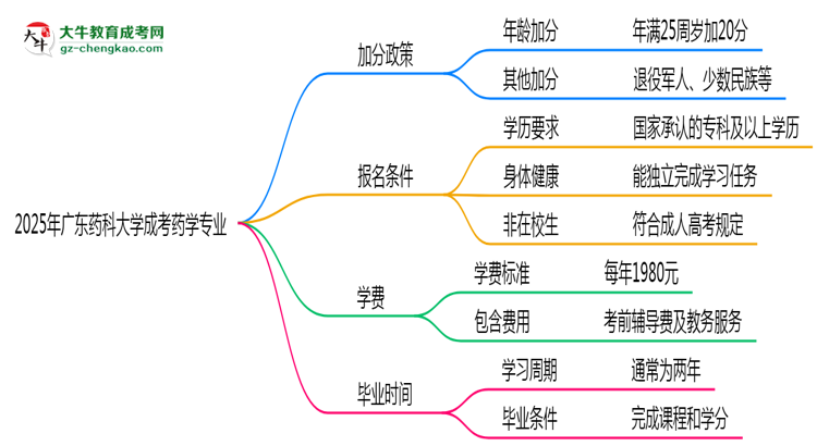 2025年廣東藥科大學(xué)成考藥學(xué)專業(yè)最新加分政策及條件思維導(dǎo)圖