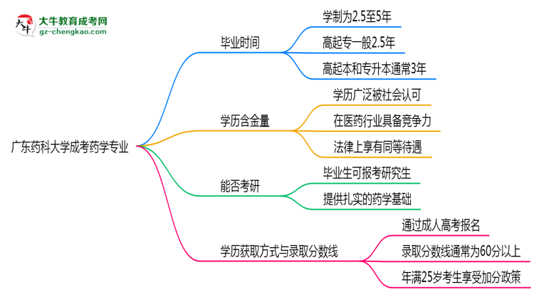 廣東藥科大學成考藥學專業(yè)需多久完成并拿證？（2025年新）思維導圖