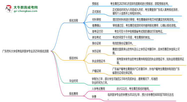 廣東藥科大學(xué)成考臨床醫(yī)學(xué)專業(yè)2025年報名流程思維導(dǎo)圖