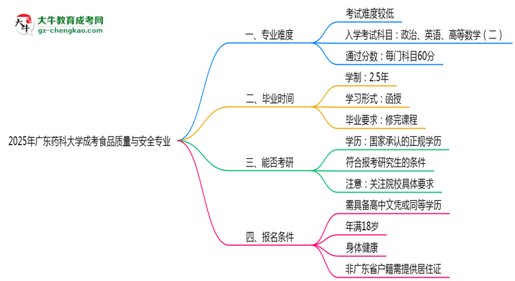 2025年廣東藥科大學(xué)成考食品質(zhì)量與安全專業(yè)難不難？思維導(dǎo)圖