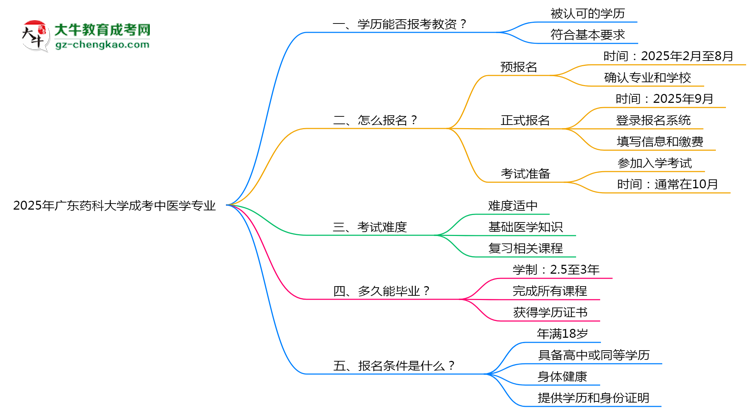 2025年廣東藥科大學成考中醫(yī)學專業(yè)學歷能報考教資嗎？思維導圖