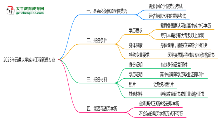 2025年五邑大學成考工程管理專業(yè)要考學位英語嗎？思維導圖