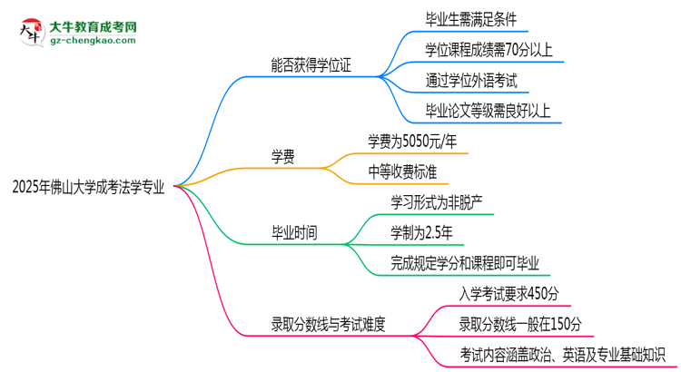 2025年佛山大學(xué)成考法學(xué)專業(yè)能拿學(xué)位證嗎？思維導(dǎo)圖