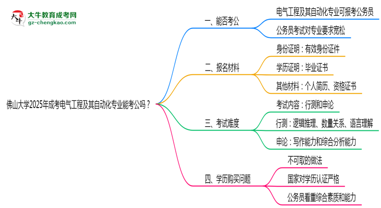 佛山大學(xué)2025年成考電氣工程及其自動(dòng)化專(zhuān)業(yè)學(xué)歷能考公嗎？思維導(dǎo)圖