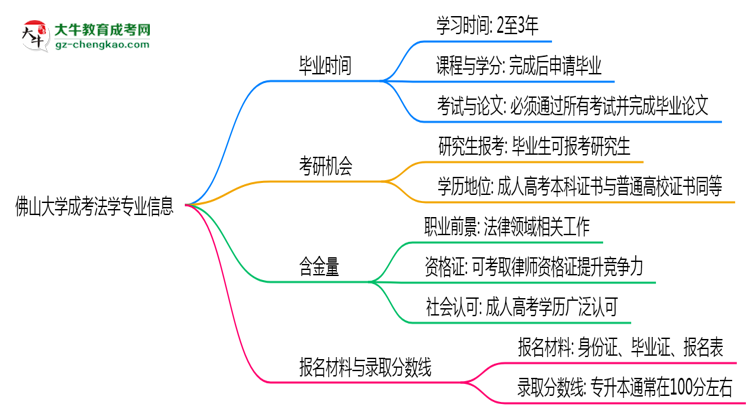 佛山大學(xué)成考法學(xué)專業(yè)需多久完成并拿證？（2025年新）思維導(dǎo)圖