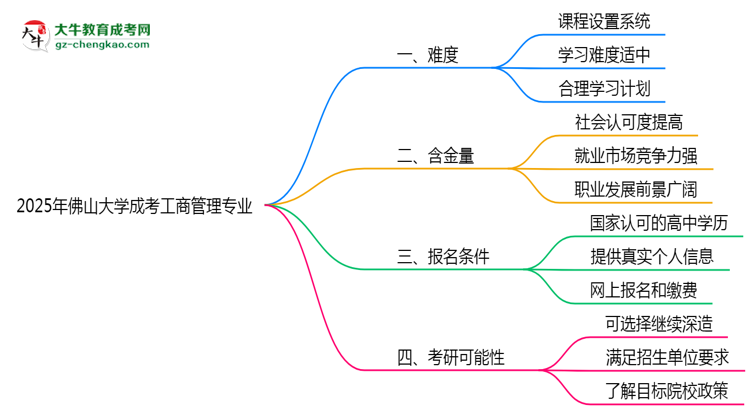 2025年佛山大學(xué)成考工商管理專業(yè)難不難？思維導(dǎo)圖