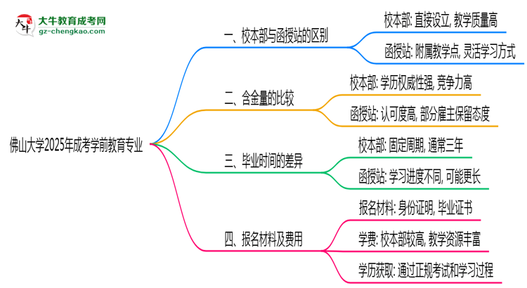 佛山大學(xué)2025年成考學(xué)前教育專業(yè)校本部和函授站哪個(gè)更好？思維導(dǎo)圖