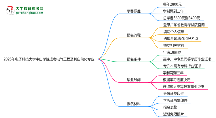 2025年電子科技大學(xué)中山學(xué)院成考電氣工程及其自動化專業(yè)最新學(xué)費標(biāo)準(zhǔn)多少思維導(dǎo)圖