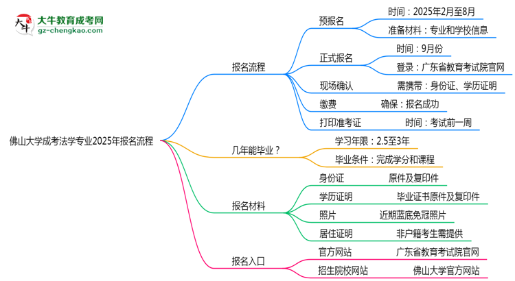 佛山大學(xué)成考法學(xué)專業(yè)2025年報名流程思維導(dǎo)圖