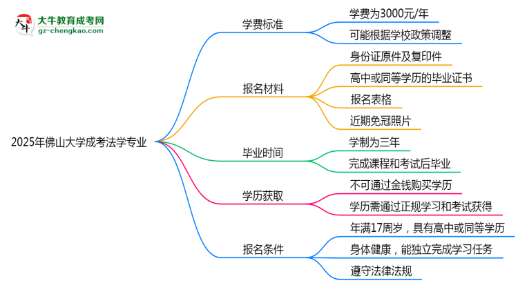 2025年佛山大學(xué)成考法學(xué)專(zhuān)業(yè)最新學(xué)費(fèi)標(biāo)準(zhǔn)多少思維導(dǎo)圖