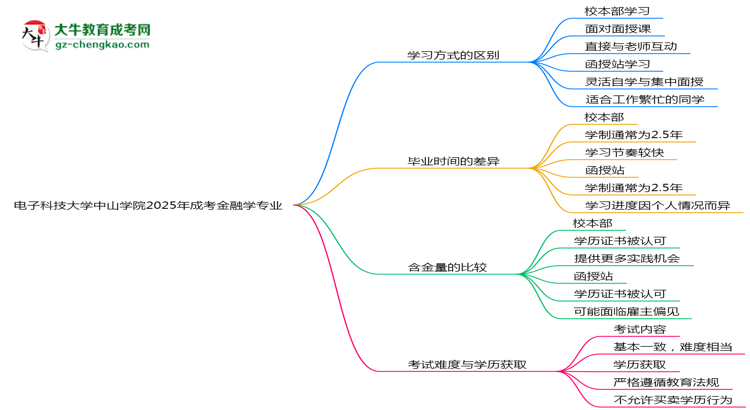 電子科技大學中山學院2025年成考金融學專業(yè)校本部和函授站哪個更好？思維導圖