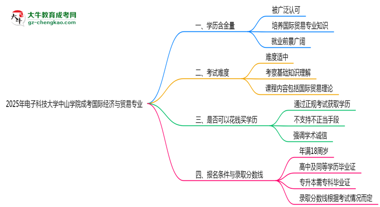 2025年電子科技大學(xué)中山學(xué)院成考國際經(jīng)濟(jì)與貿(mào)易專業(yè)學(xué)歷的含金量怎么樣？思維導(dǎo)圖