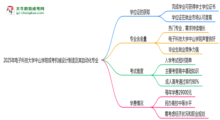 2025年電子科技大學(xué)中山學(xué)院成考機(jī)械設(shè)計制造及其自動化專業(yè)能拿學(xué)位證嗎？思維導(dǎo)圖