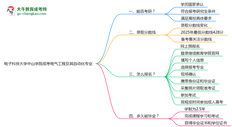 電子科技大學(xué)中山學(xué)院2025年成考電氣工程及其自動(dòng)化專業(yè)能考研究生嗎？思維導(dǎo)圖