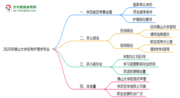 2025年佛山大學(xué)成考護理學(xué)專業(yè)能考事業(yè)編嗎？思維導(dǎo)圖