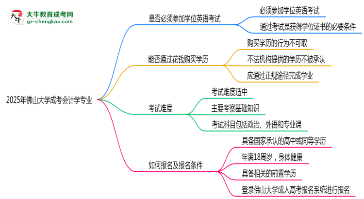 2025年佛山大學(xué)成考會(huì)計(jì)學(xué)專業(yè)要考學(xué)位英語嗎？思維導(dǎo)圖