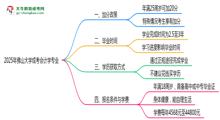 2025年佛山大學(xué)成考會計(jì)學(xué)專業(yè)最新加分政策及條件思維導(dǎo)圖