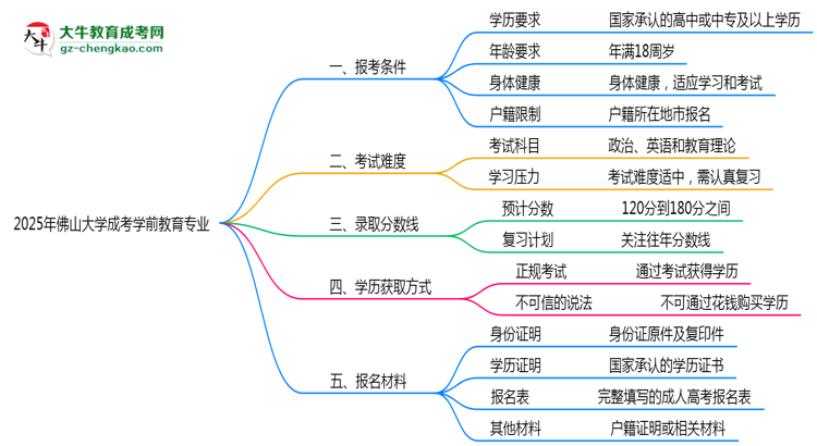 佛山大學(xué)2025年成考學(xué)前教育專業(yè)報(bào)考條件是什么思維導(dǎo)圖