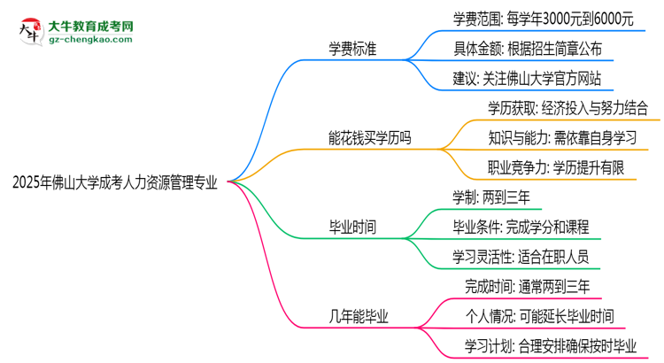 2025年佛山大學(xué)成考人力資源管理專業(yè)最新學(xué)費(fèi)標(biāo)準(zhǔn)多少思維導(dǎo)圖