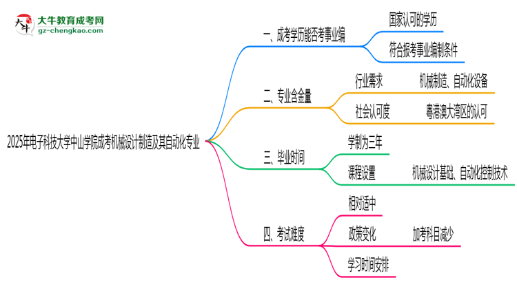 2025年電子科技大學(xué)中山學(xué)院成考機(jī)械設(shè)計制造及其自動化專業(yè)能考事業(yè)編嗎？思維導(dǎo)圖