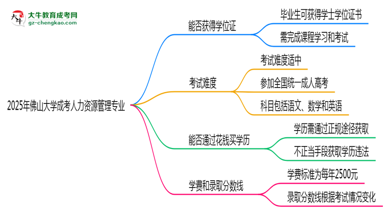 2025年佛山大學(xué)成考人力資源管理專業(yè)能拿學(xué)位證嗎？思維導(dǎo)圖