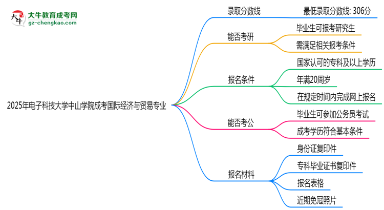 2025年電子科技大學(xué)中山學(xué)院成考國際經(jīng)濟(jì)與貿(mào)易專業(yè)錄取分?jǐn)?shù)線是多少？思維導(dǎo)圖