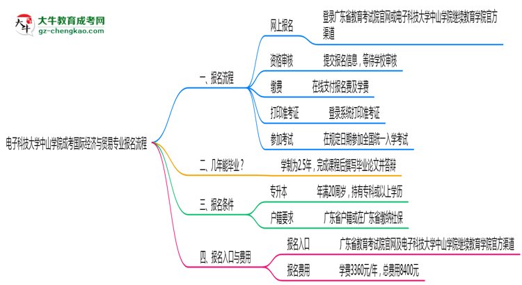 電子科技大學(xué)中山學(xué)院成考國(guó)際經(jīng)濟(jì)與貿(mào)易專(zhuān)業(yè)2025年報(bào)名流程思維導(dǎo)圖