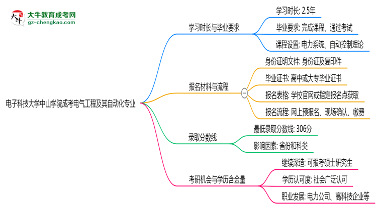 電子科技大學(xué)中山學(xué)院成考電氣工程及其自動化專業(yè)需多久完成并拿證？（2025年新）思維導(dǎo)圖