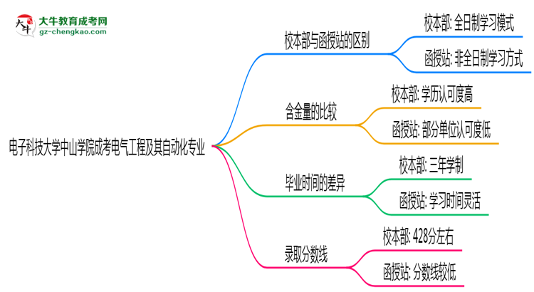 電子科技大學(xué)中山學(xué)院2025年成考電氣工程及其自動(dòng)化專業(yè)校本部和函授站哪個(gè)更好？思維導(dǎo)圖