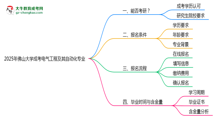 佛山大學(xué)2025年成考電氣工程及其自動化專業(yè)能考研究生嗎？思維導(dǎo)圖