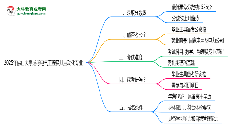 2025年佛山大學(xué)成考電氣工程及其自動(dòng)化專(zhuān)業(yè)錄取分?jǐn)?shù)線是多少？思維導(dǎo)圖