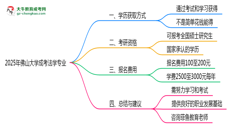 2025年佛山大學(xué)成考法學(xué)專業(yè)學(xué)歷花錢(qián)能買到嗎？思維導(dǎo)圖