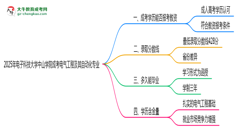 2025年電子科技大學(xué)中山學(xué)院成考電氣工程及其自動化專業(yè)學(xué)歷能報考教資嗎？思維導(dǎo)圖