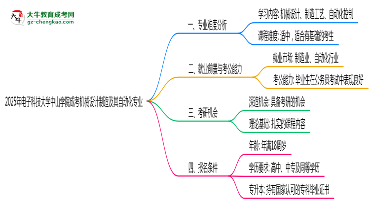 2025年電子科技大學中山學院成考機械設計制造及其自動化專業(yè)難不難？思維導圖