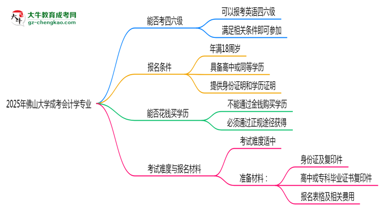 佛山大學(xué)2025年成考會(huì)計(jì)學(xué)專業(yè)生可不可以考四六級(jí)？思維導(dǎo)圖